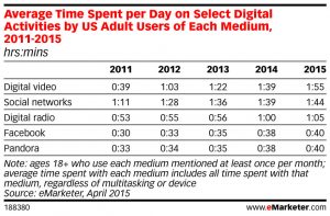 eMarketer rise of dig video graph